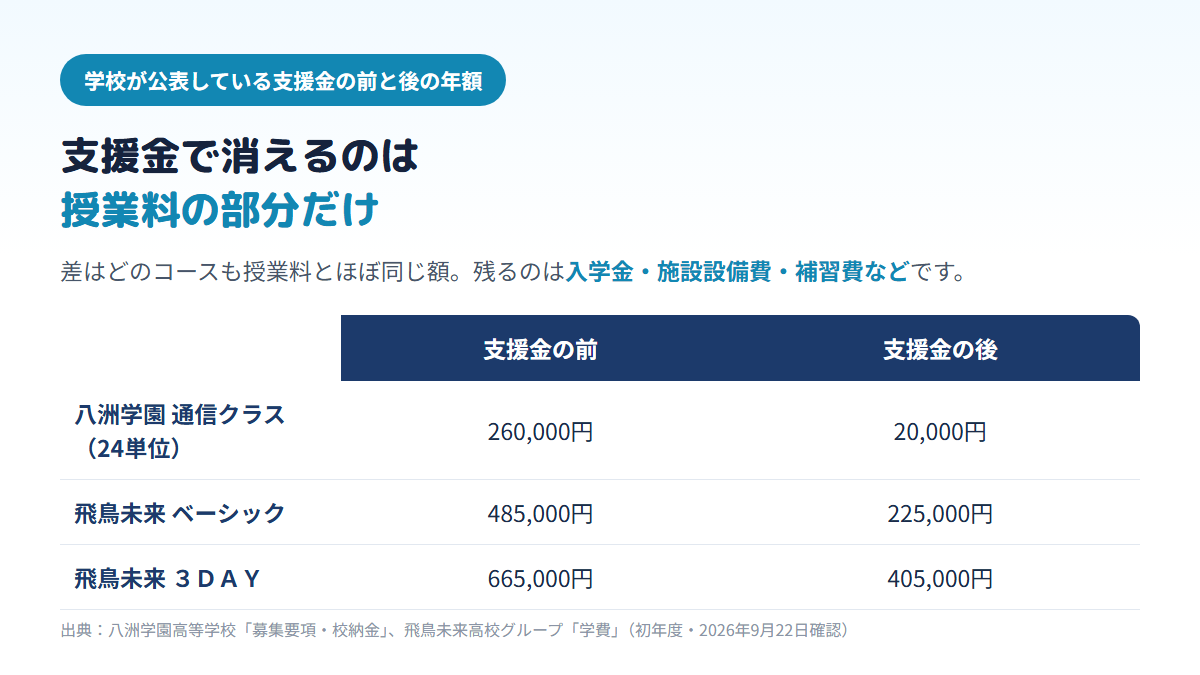八洲学園高校の通信クラスは支援金の前260,000円・後20,000円、飛鳥未来高校のベーシックスタイルは485,000円・225,000円、3DAYスタイルは665,000円・405,000円で、支援金で減るのは授業料の部分だけであることを示す比較表