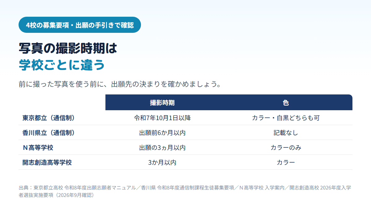願書写真の撮影時期が、東京都立の通信制は令和7年10月1日以降、香川県立の通信制は出願前6か月以内、Ｎ高等学校と開志創造高等学校は3か月以内と学校ごとに違い、白黒の可否も分かれることを示す比較表