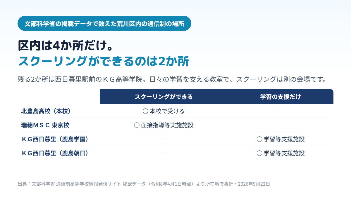 荒川区内にある通信制高校の場所は、北豊島高校の本校と、瑞穂ＭＳＣ高校 東京校、西日暮里駅前のＫＧ高等学院（鹿島学園・鹿島朝日の拠点）の4か所で、スクーリングまでできるのは北豊島高校と瑞穂ＭＳＣ高校 東京校の2か所であることを示す比較表