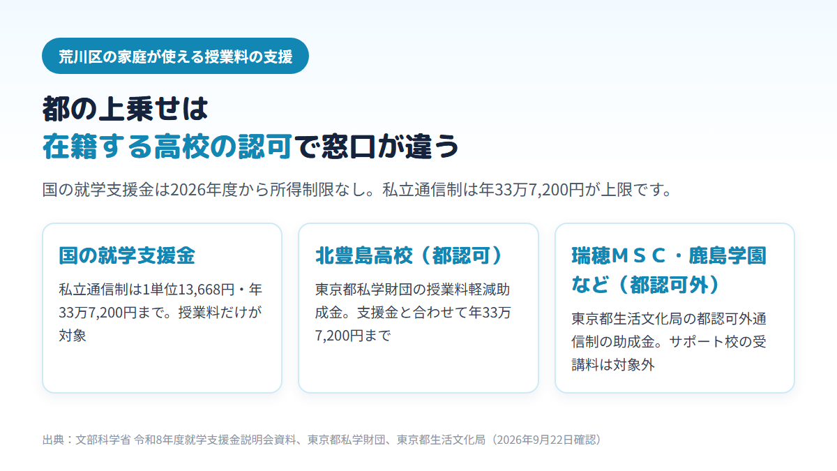荒川区から通う場合、国の就学支援金（私立通信制は1単位13,668円・年33万7,200円まで）に加え、都認可の北豊島高校は東京都私学財団の授業料軽減助成金、瑞穂ＭＳＣや鹿島学園など都認可外の高校は東京都生活文化局の助成金が窓口になり、どちらもサポート校の費用には使えないことを示す図