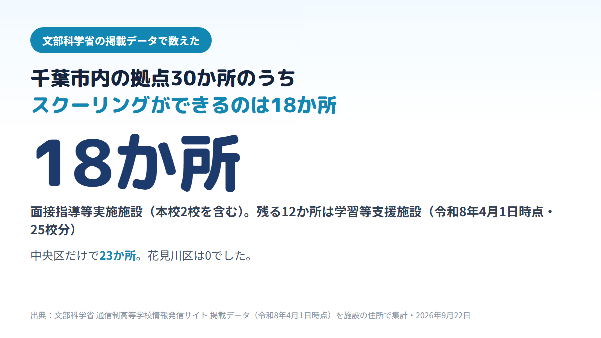 千葉市内にある通信制高校の拠点30か所(25校分)のうち、スクーリングができる面接指導等実施施設は本校2校を含めて18か所、残る12か所は学習等支援施設で、拠点は中央区に23か所集まり花見川区は0か所であることを示す図