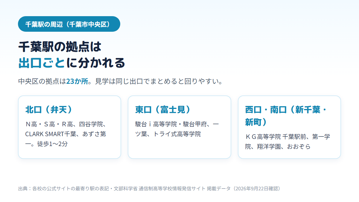 千葉駅の周辺では、北口の弁天にN高・S高・R高、四谷学院、CLARK SMART千葉、あずさ第一が徒歩1〜2分で並び、東口の富士見に駿台・一ツ葉・トライ式、西口と南口の新千葉・新町にKG高等学院・第一学院・翔洋学園・おおぞらがあり、中央区の拠点は23か所であることを示す図