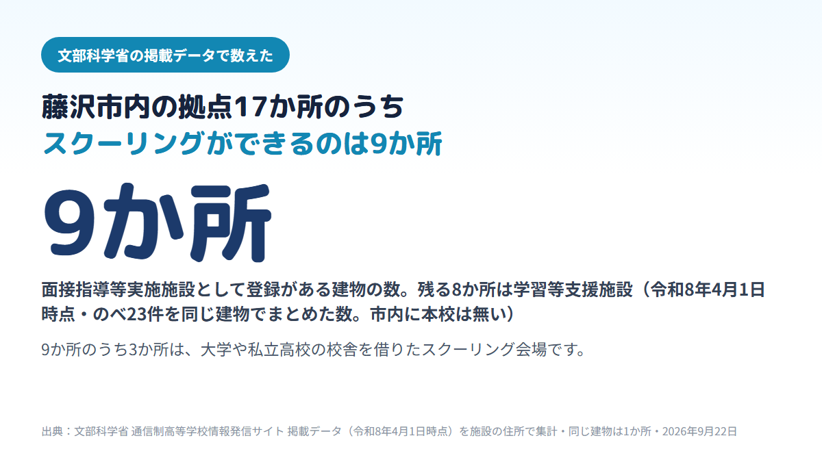 藤沢市内にある通信制高校の拠点17か所（のべ23件を同じ建物でまとめた数）のうち、スクーリングができる面接指導等実施施設は9か所で、残る8か所は学習等支援施設であること、9か所のうち3か所は大学や私立高校の校舎を借りた会場であることを示す図