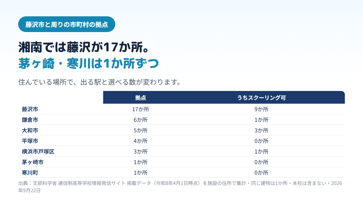藤沢市と周りの市町村の通信制高校の拠点を比べた表。藤沢市17か所（スクーリング可9）、鎌倉市6か所（同1）、大和市5か所（同3）、平塚市4か所（同0）、横浜市戸塚区3か所（同1）、茅ヶ崎市1か所（同0）、寒川町1か所（同0）であることを示す