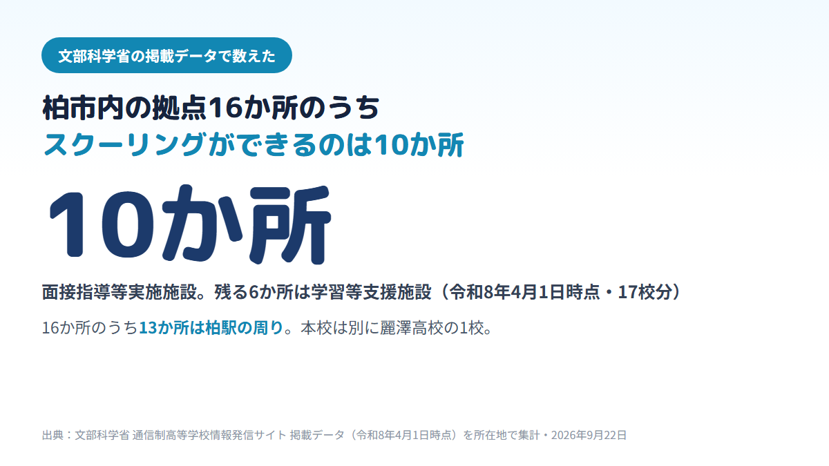 柏市内にある通信制高校の拠点16か所（17校分）のうち、スクーリングができる面接指導等実施施設は10か所、残る6か所は学習等支援施設で、16か所のうち13か所は柏駅の周りにあり、市内の本校は麗澤高校の1校であることを示す図