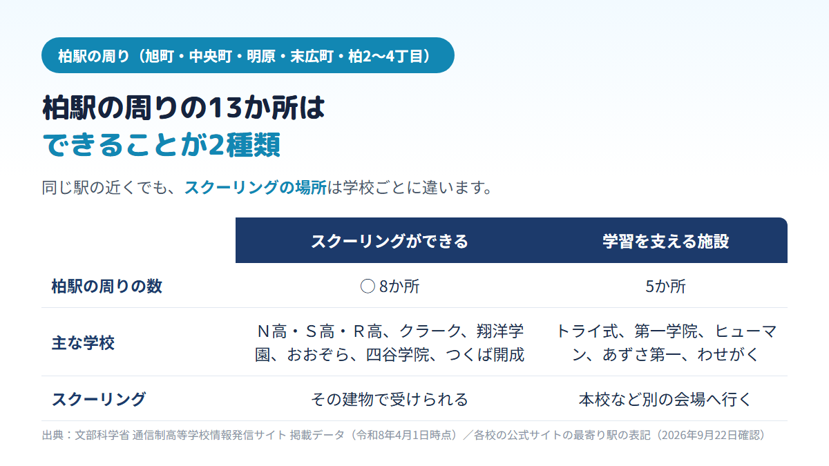 柏駅の周りにある通信制高校の拠点13か所のうち、スクーリングができる施設はＮ高・Ｓ高・Ｒ高、クラーク、翔洋学園、おおぞら、四谷学院、つくば開成など8か所、学習を支える施設はトライ式、第一学院、ヒューマン、あずさ第一、わせがくの5か所で、後者はスクーリングを別の会場で受けることを示す比較表