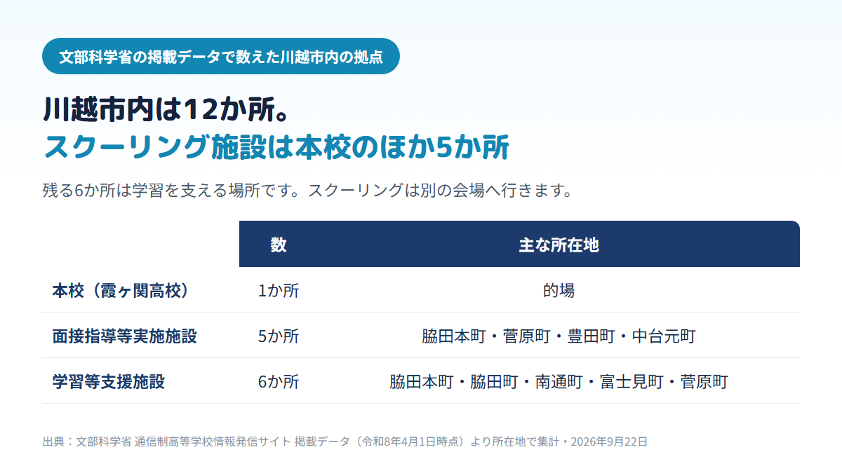 川越市内の通信制高校の拠点12か所の内訳。本校は霞ヶ関高校の1か所（的場）、スクーリングができる面接指導等実施施設が5か所（脇田本町・菅原町・豊田町・中台元町）、学習等支援施設が6か所（脇田本町・脇田町・南通町・富士見町・菅原町）であることを示す比較表
