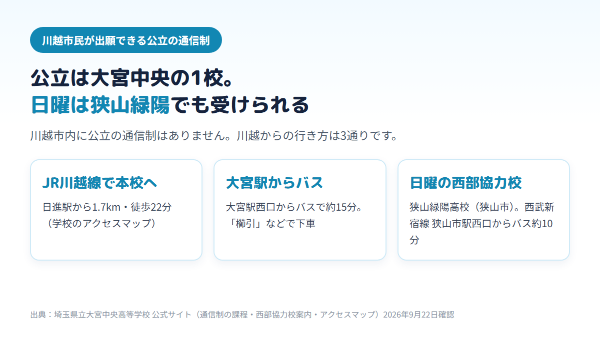 川越市民が出願できる公立の通信制は県立大宮中央高校の1校で、川越からはJR川越線の日進駅から1.7km・徒歩22分、大宮駅西口からバスで約15分、日曜のスクーリングは西部協力校の狭山緑陽高校（西武新宿線 狭山市駅西口からバス約10分）でも受けられることを示す図