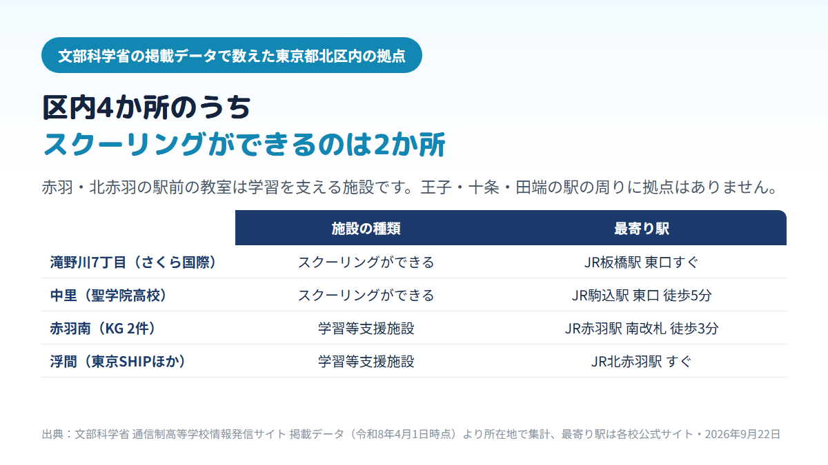 東京都北区内にある通信制高校の拠点4か所のうち、スクーリングができる面接指導等実施施設は滝野川7丁目のさくら国際高校 板橋キャンパス（JR板橋駅東口）と中里の聖学院高校（駒込駅）の2か所、赤羽南のKG高等学院と北赤羽の東京SHIP・滝野川高等学院は学習等支援施設であることを示す比較表