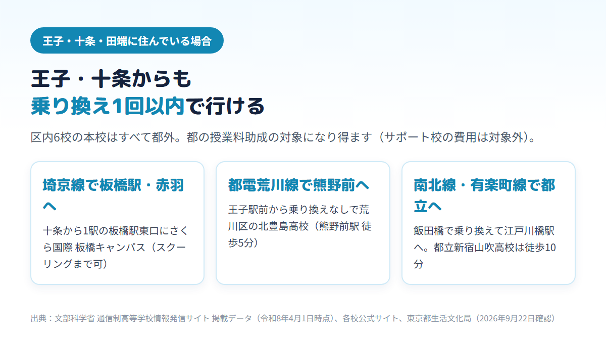 東京都北区の王子・十条・田端の駅の周りには通信制高校の拠点が無いが、埼京線で板橋駅のさくら国際高校 板橋キャンパス、都電荒川線で熊野前の北豊島高校、南北線と有楽町線で江戸川橋の都立新宿山吹高校へ行けることを示す図