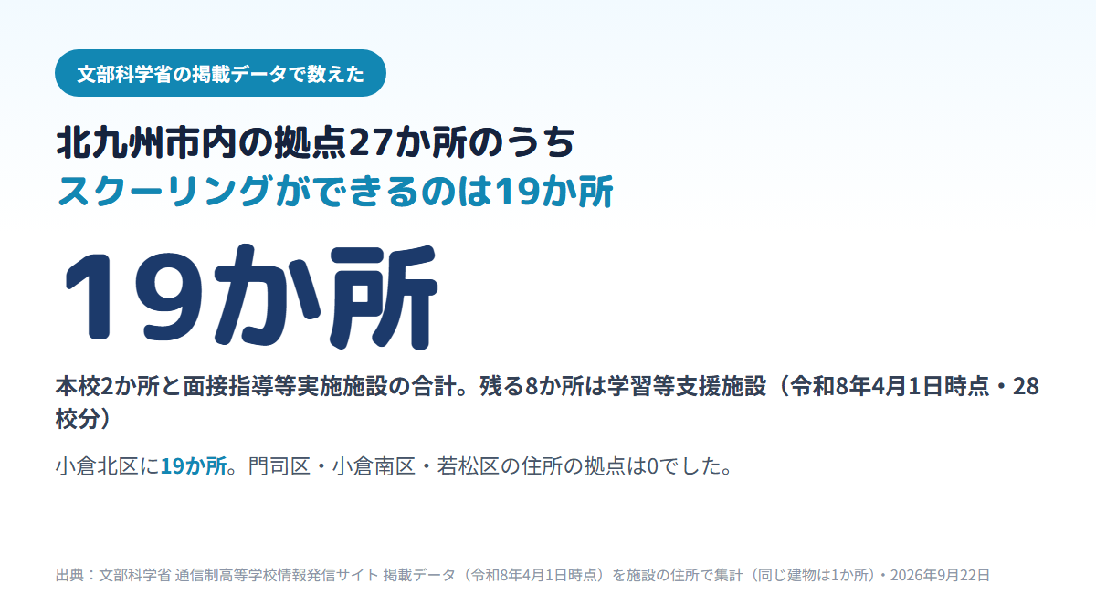 北九州市内にある通信制高校の拠点27か所（28校分）のうち、スクーリングまで受けられる建物は本校を含めて19か所で、残る8か所は学習等支援施設であること、拠点は小倉北区に19か所集まり、門司区・小倉南区・若松区の住所の拠点は無いことを示す図