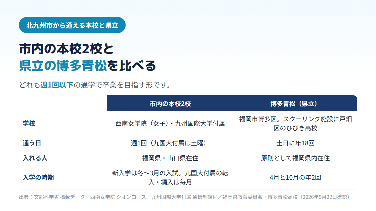 北九州市内に本校がある西南女学院と九州国際大学付属の2校は週1回のスクーリングで福岡県・山口県在住の人が対象、県立の博多青松は土日に年18回のスクーリングで原則福岡県内在住の人が対象、入学は4月と10月の年2回で、スクーリング施設に戸畑区のひびき高校が登録されていることを比べた表