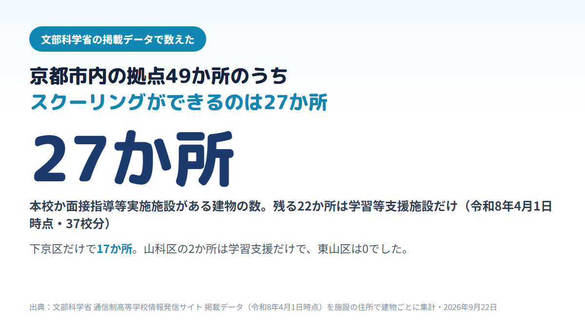 京都市内にある通信制高校の拠点49か所(37校分)のうち、本校か面接指導等実施施設があってスクーリングができる建物は27か所で、残る22か所は学習等支援施設だけ、拠点は下京区に17か所集まり山科区の2か所は学習支援だけ、東山区は0か所であることを示す図