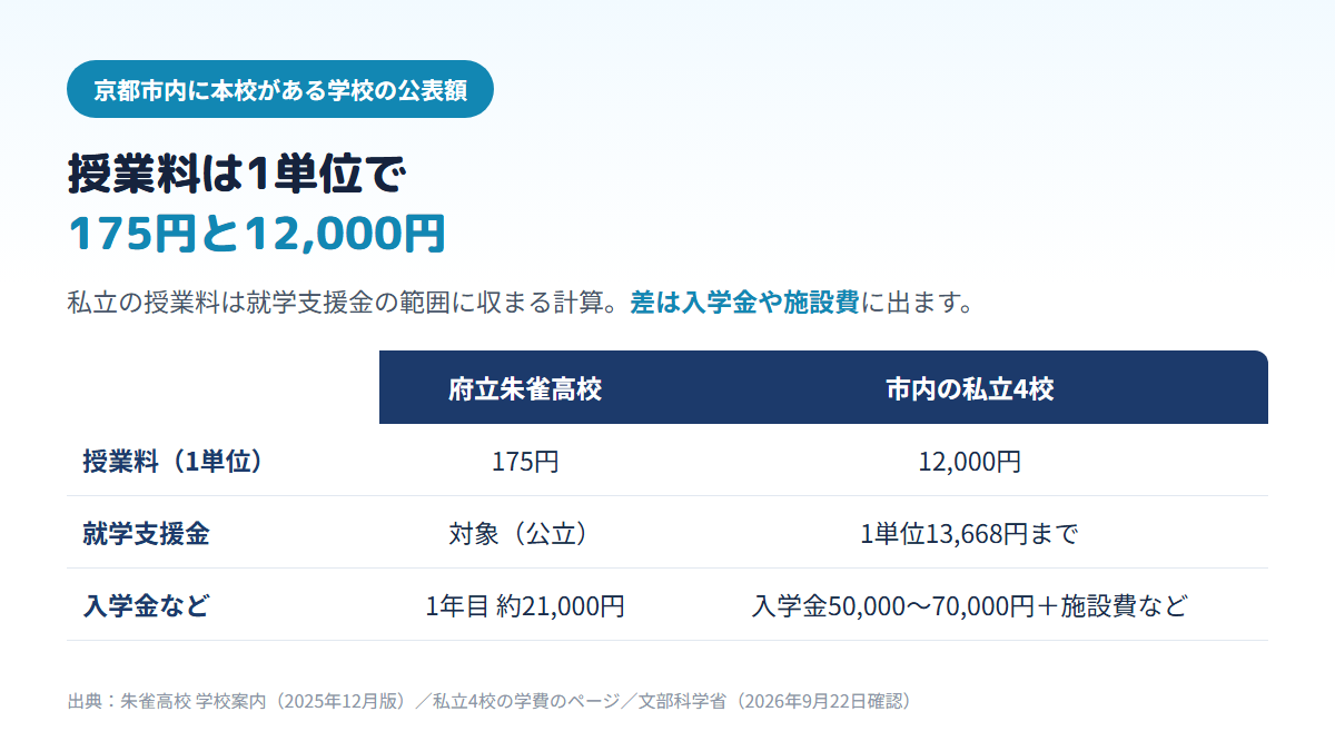 京都市内に本校がある通信制高校の授業料を比べ、府立朱雀高校は1単位175円で1年目は約21,000円、私立4校は1単位12,000円で就学支援金の1単位13,668円の範囲に収まるが、入学金50,000〜70,000円や施設費などが別にかかることを示す比較表