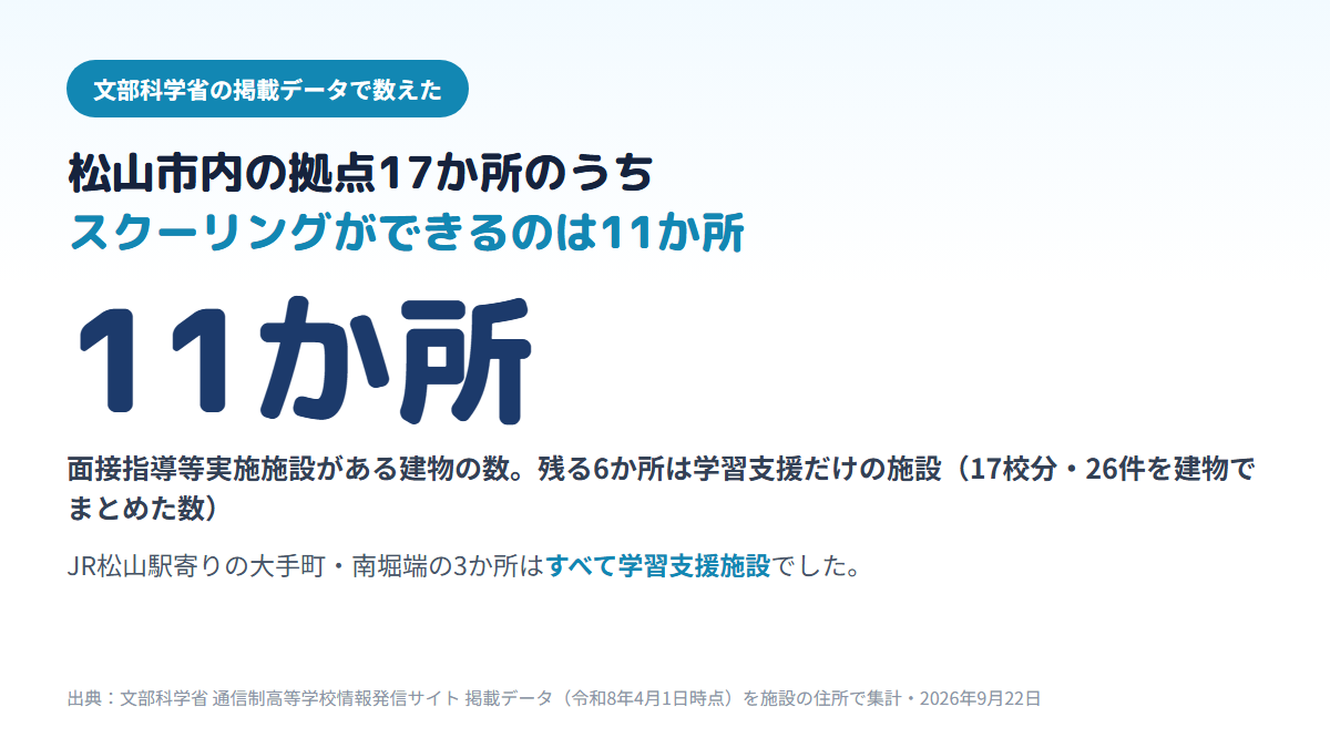 松山市内にある通信制高校の拠点は17校分・26件で、建物にまとめると17か所、そのうちスクーリングができる面接指導等実施施設がある建物は11か所、学習支援だけの建物は6か所で、大手町・南堀端の3か所はすべて学習支援施設であることを示す図