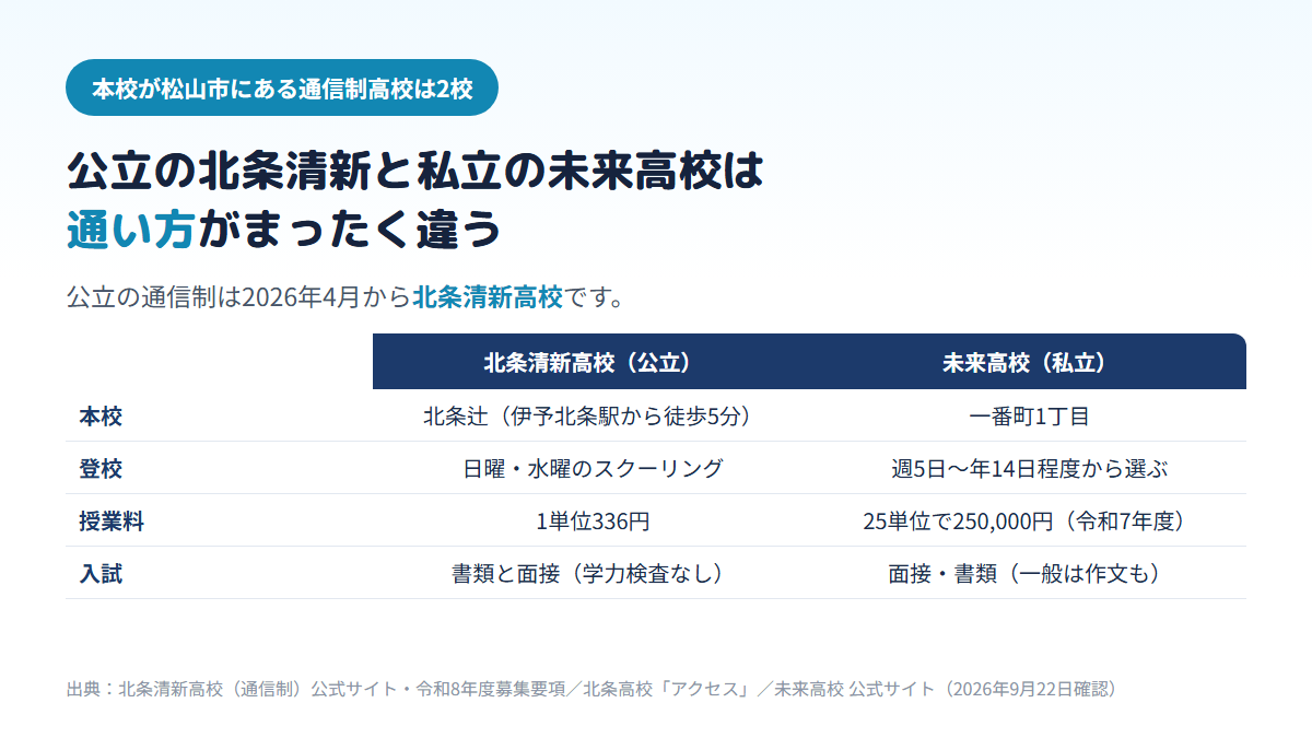 松山市に本校がある通信制高校2校の比較で、公立の北条清新高校は北条辻にあり伊予北条駅から徒歩5分・日曜と水曜のスクーリング・受講料1単位336円・書類と面接で学力検査なし、私立の未来高校は一番町1丁目にあり週5日から年14日程度まで通い方を選べ・令和7年度の授業料は25単位で250,000円・面接と書類で一般入試は作文もあることを示す比較表