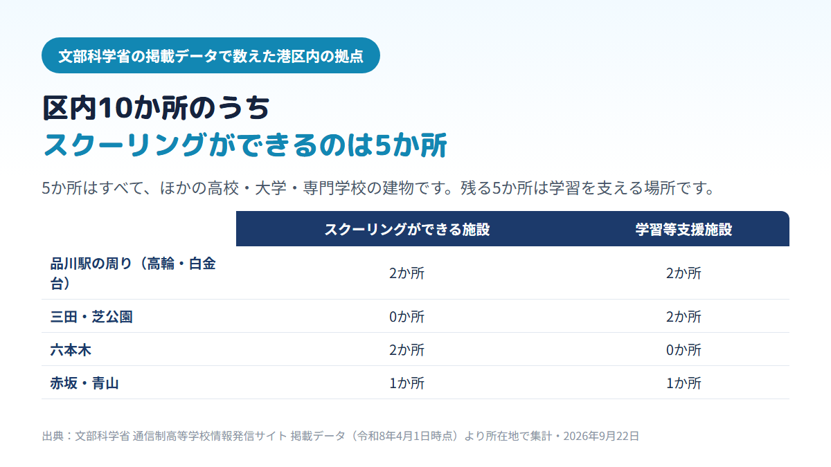 港区内にある通信制高校の拠点10か所のうち、スクーリングができる面接指導等実施施設は5か所（品川駅周辺2・六本木2・青山1）、学習等支援施設は5か所（品川駅周辺2・三田芝公園2・赤坂1）であることを示す比較表