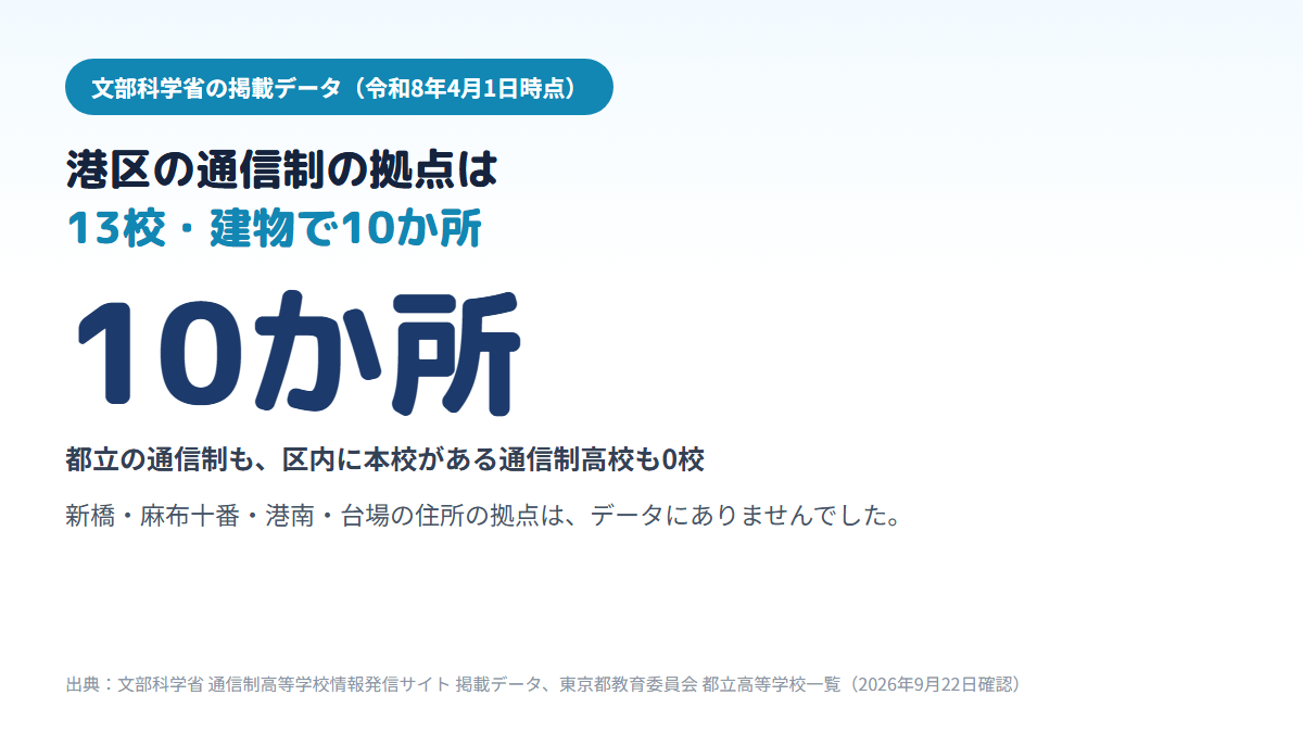 港区内の通信制高校の拠点は、他県などに本校がある13校のもので建物にすると10か所あり、都立の通信制と区内に本校がある高校は0校、新橋・麻布十番・港南・台場の住所の拠点はデータに無いことを示す図