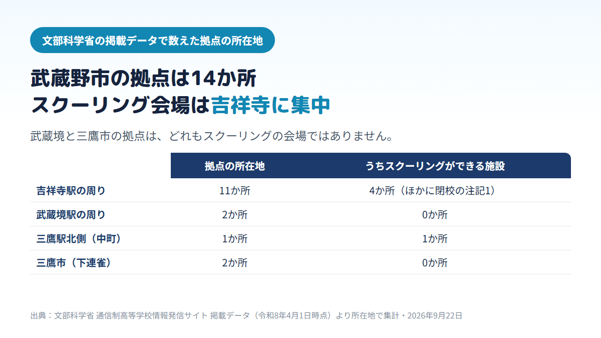 通信制高校の拠点は吉祥寺駅の周り11か所(うちスクーリングができる施設4か所。ほかに「現在閉校」と注記された届け出1か所)、武蔵境駅の周り2か所(0か所)、三鷹駅の北側の武蔵野市中町1か所(1か所)、三鷹市2か所(0か所)で、スクーリング会場が吉祥寺に集まっていることを示す比較表