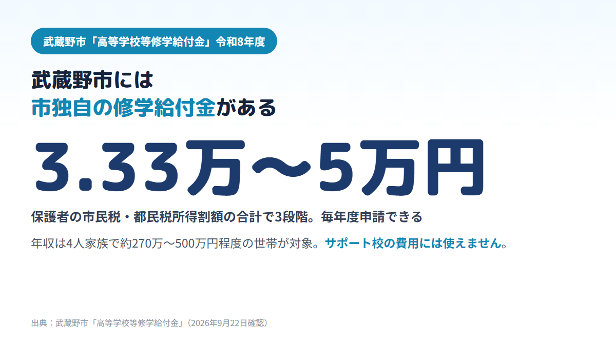武蔵野市の高等学校等修学給付金は、所得割額に応じて33,300円・37,400円・50,000円の3段階で、市に住む高校生のいる世帯が対象であることを示す図