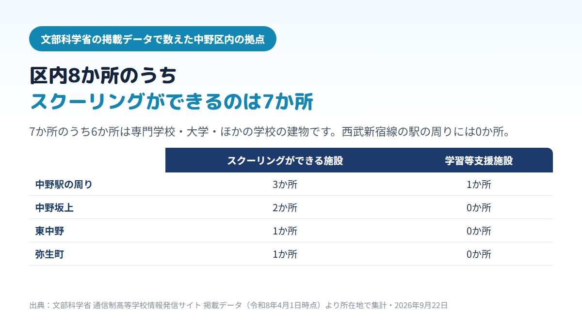 中野区内にある通信制高校の拠点8か所のうち、スクーリングができる面接指導等実施施設は7か所(中野駅周辺3・中野坂上2・東中野1・弥生町1)、学習等支援施設は中野駅周辺の1か所であることを示す比較表