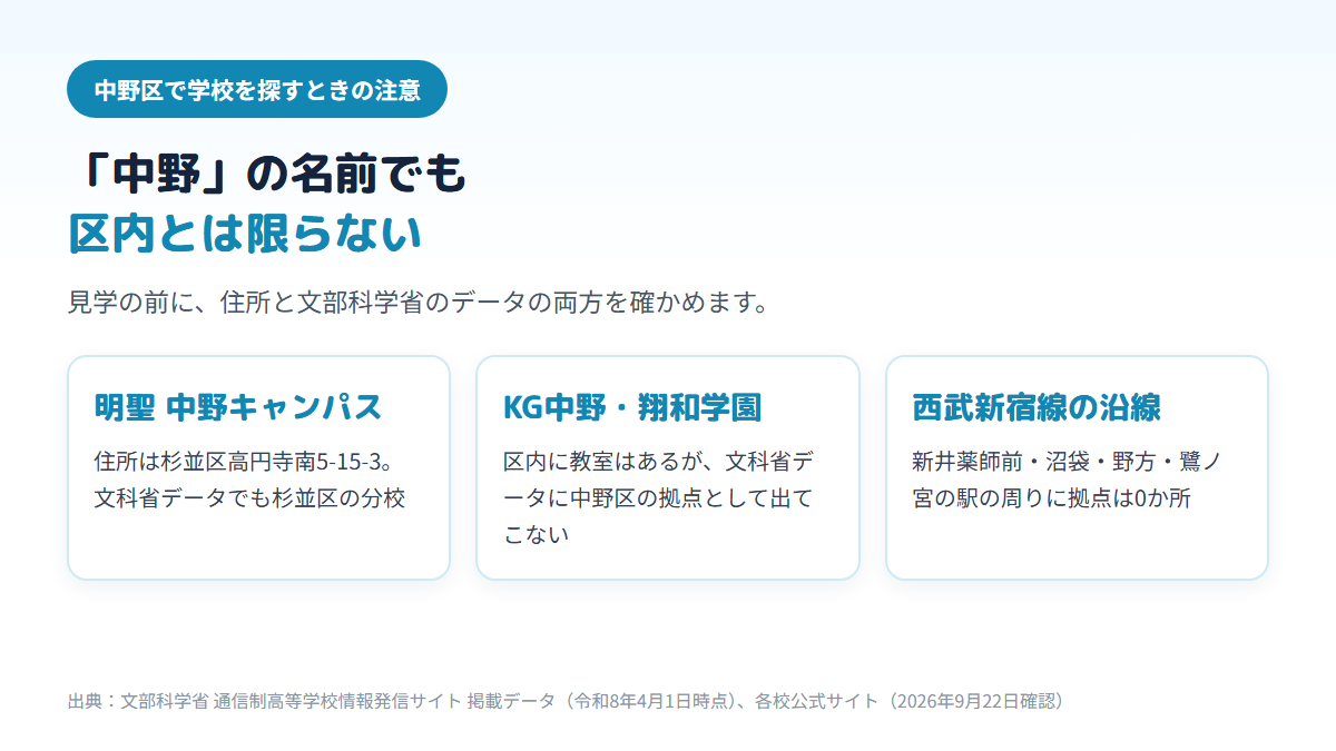明聖高校の中野キャンパスは杉並区高円寺南にあること、KG高等学院中野キャンパスと翔和学園高等部は文部科学省のデータに中野区の拠点として出てこないこと、西武新宿線の新井薬師前・沼袋・野方・鷺ノ宮の駅の周りには拠点が無いことを示す3枚のカード