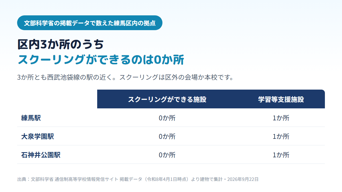 練馬区内にある通信制高校の拠点は練馬駅・大泉学園駅・石神井公園駅の近くに1か所ずつの計3か所で、どれも学習等支援施設であり、スクーリングができる面接指導等実施施設は0か所であることを示す比較表