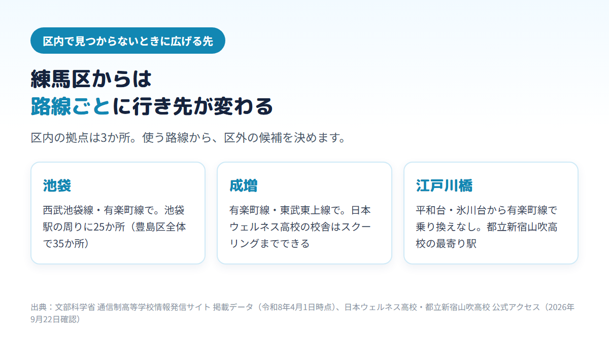練馬区から区外へ広げる候補として、西武池袋線・有楽町線で池袋（駅周辺に25か所）、有楽町線・東武東上線で成増（日本ウェルネス高校はスクーリングまで可能）、有楽町線で都立新宿山吹高校の最寄りの江戸川橋の3方向を示す図
