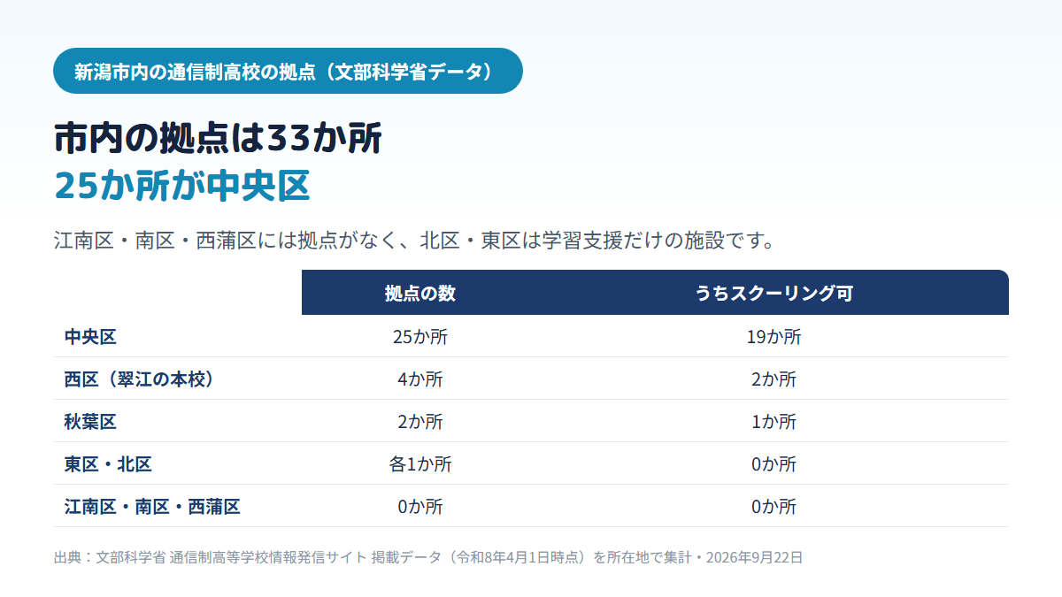 新潟市内にある通信制高校の拠点33か所を区ごとに示す比較表。中央区25か所（うちスクーリングができる施設19か所）、西区4か所（2か所）、秋葉区2か所（1か所）、東区と北区は各1か所（0か所）、江南区・南区・西蒲区は0か所