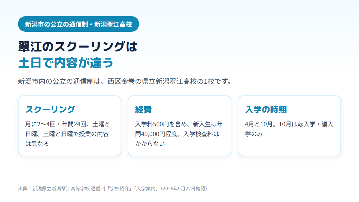 新潟翠江高校 通信制の要点を3枚のカードで示す図。スクーリングは月2〜4回・年間24回の土曜と日曜で土日で内容が異なる、新入生の経費は入学料500円を含め年間40,000円程度で入学検査料なし、入学は4月と10月（10月は転入学・編入学のみ）
