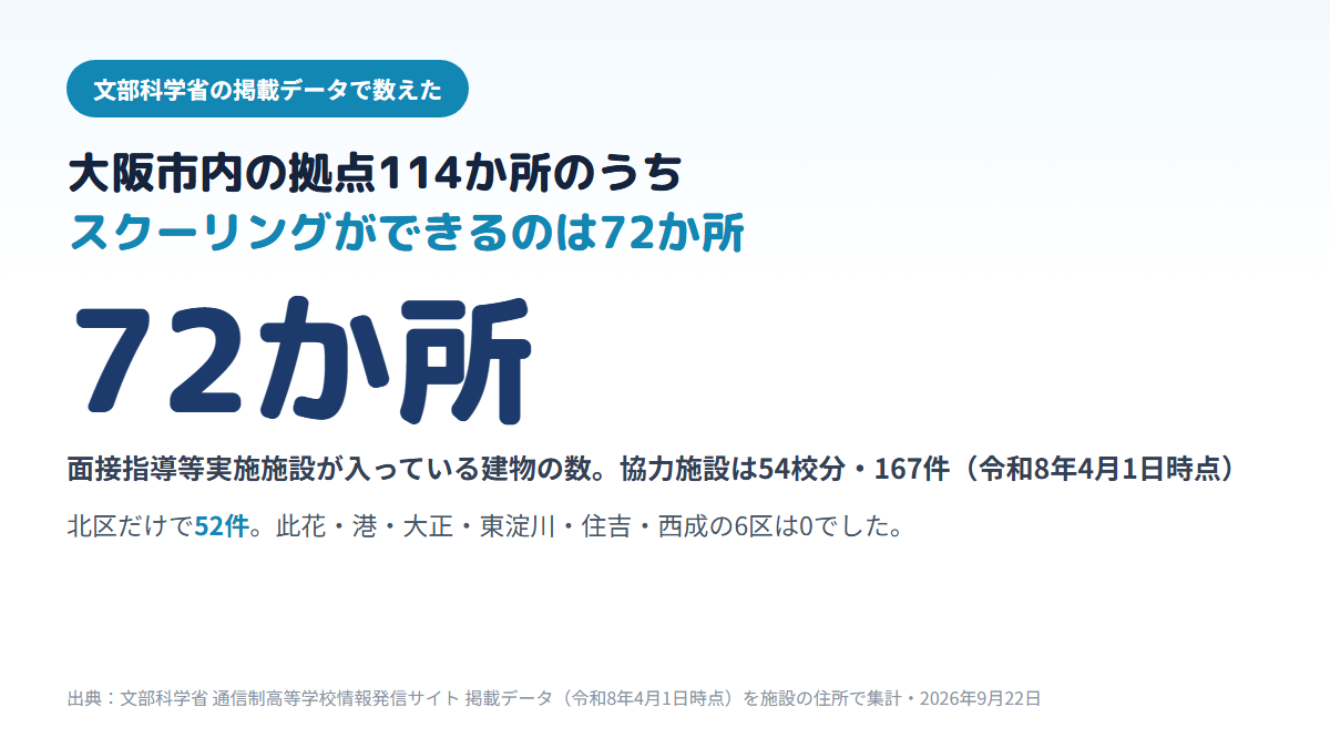 大阪市内にある通信制高校の協力施設167件(54校分)を同じ建物でまとめると114か所で、そのうちスクーリングができる面接指導等実施施設を含む建物は72か所、北区に52件が集まり6区は0件であることを示す図