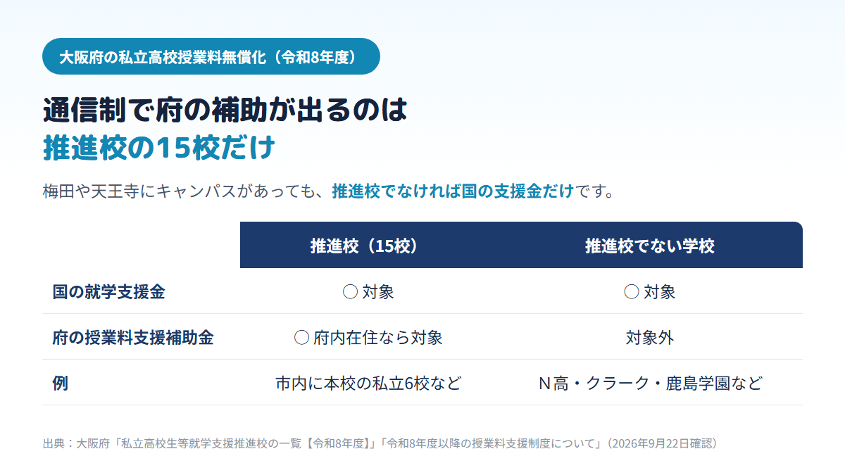 大阪府の私立高校授業料無償化では、通信制は府が指定する就学支援推進校15校に在学し府内に住む生徒だけが府の授業料支援補助金の対象で、推進校でないN高・クラーク・鹿島学園などは国の就学支援金だけになることを示す比較表