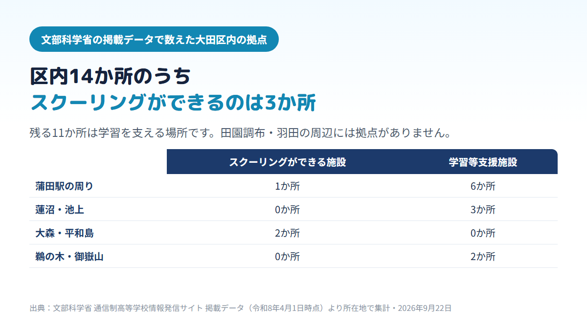 大田区内にある通信制高校の拠点14か所のうち、スクーリングができる面接指導等実施施設は3か所（蒲田駅周辺1・大森と平和島2）、学習等支援施設は11か所（蒲田駅周辺6・蓮沼と池上3・鵜の木と御嶽山2）であることを示す比較表