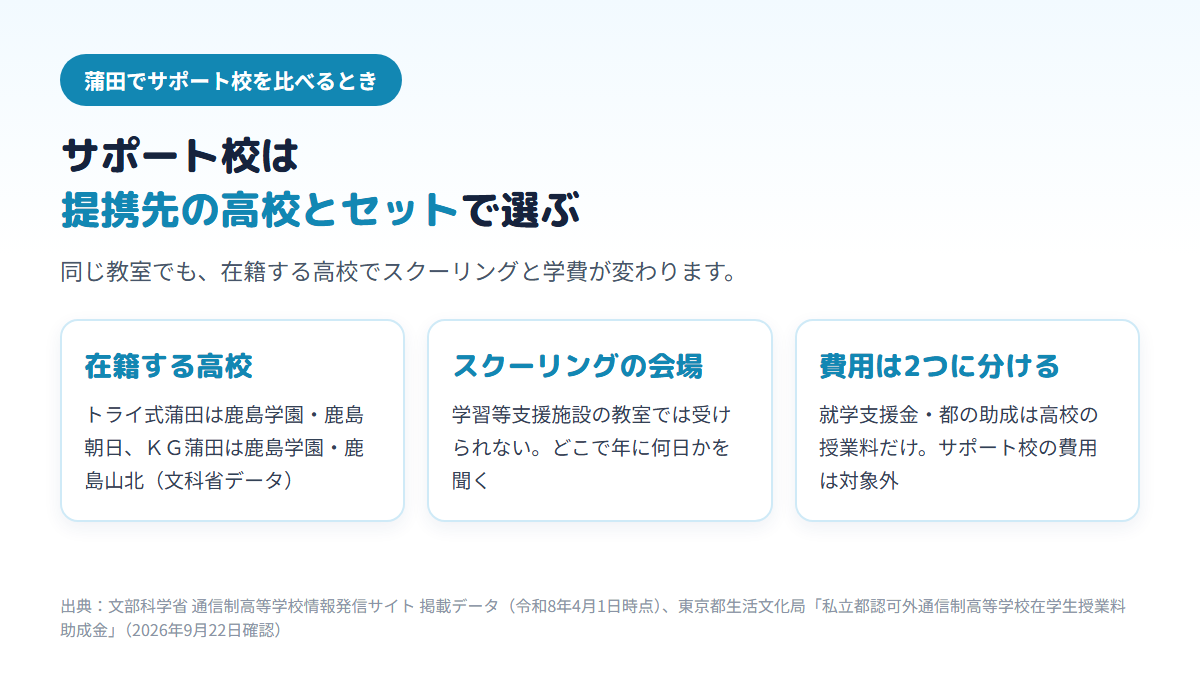 蒲田のサポート校を選ぶときは、在籍する通信制高校（トライ式蒲田は鹿島学園・鹿島朝日、ＫＧ蒲田は鹿島学園・鹿島山北）、スクーリングの会場、高校とサポート校に分けた費用の3点をセットで確かめることを示す図