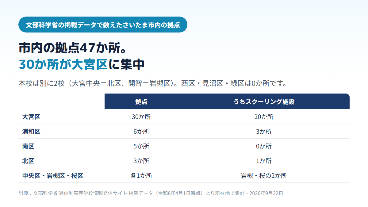 さいたま市内の通信制高校の拠点47か所の区別の内訳。大宮区30か所（うちスクーリングができる面接指導等実施施設20か所）、浦和区6か所（同3か所）、南区5か所（同0か所）、北区3か所（同1か所）、中央区・岩槻区・桜区が各1か所（スクーリング施設は岩槻区と桜区）で、本校は大宮中央高校（北区）と開智高校（岩槻区）の2校であることを示す比較表