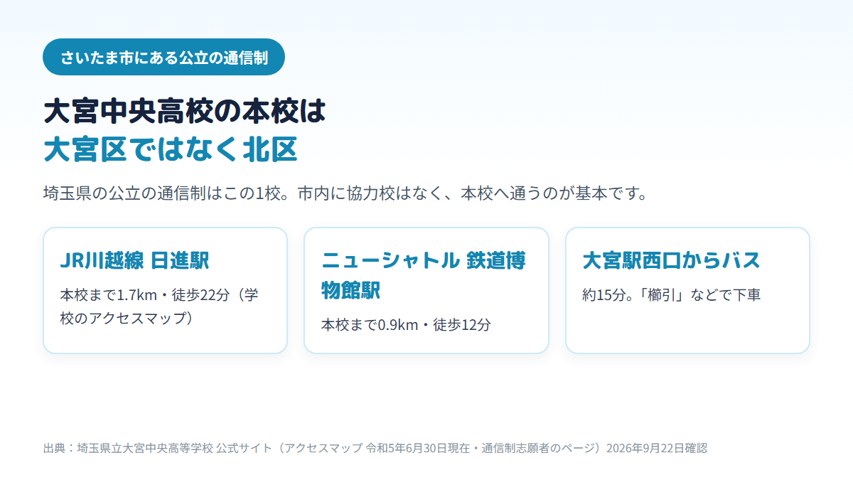 埼玉県で唯一の公立の通信制である県立大宮中央高校の本校はさいたま市北区櫛引町にあり、JR川越線の日進駅から1.7km・徒歩22分、ニューシャトルの鉄道博物館駅から0.9km・徒歩12分、大宮駅西口からバスで約15分で通えることを示す図