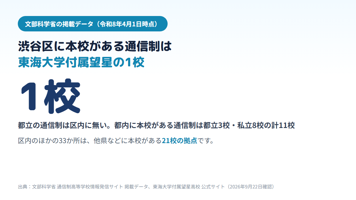 渋谷区内に本校を置く通信制高校は富ヶ谷の東海大学付属望星高校の1校だけで、都立は区内に無く、ほかの33か所は他県などに本校がある21校の拠点であることを示す図