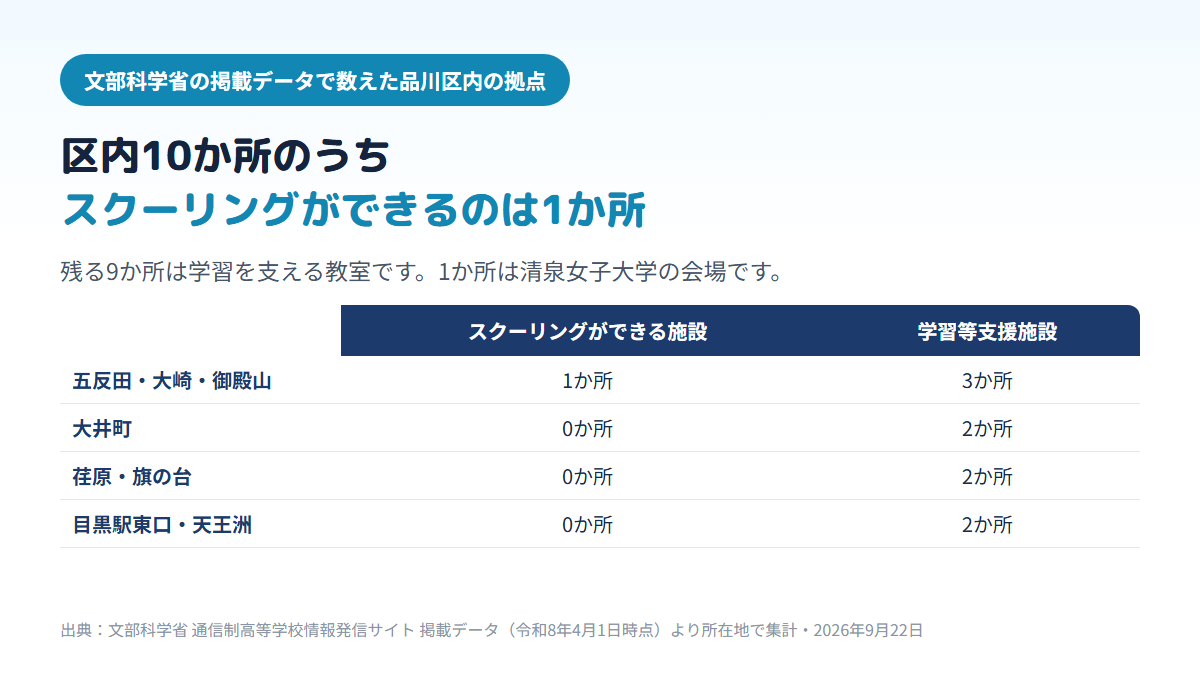 品川区内にある通信制高校の拠点10か所のうち、スクーリングができる面接指導等実施施設は五反田の清泉女子大学の1か所だけで、学習等支援施設は9か所（五反田・大崎・御殿山3、大井町2、荏原・旗の台2、目黒駅東口・天王洲2）であることを示す比較表