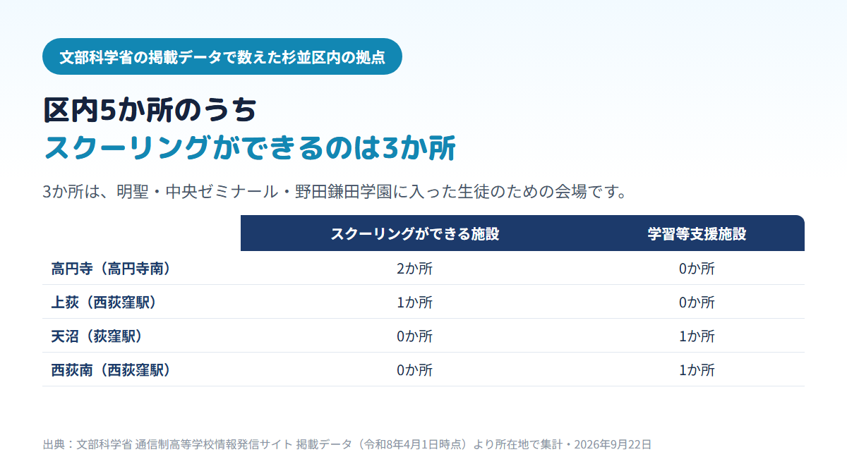 杉並区内にある通信制高校の拠点5か所のうち、スクーリングができる面接指導等実施施設は3か所（高円寺南2・上荻1）、学習等支援施設は2か所（天沼1・西荻南1）であることを示す比較表