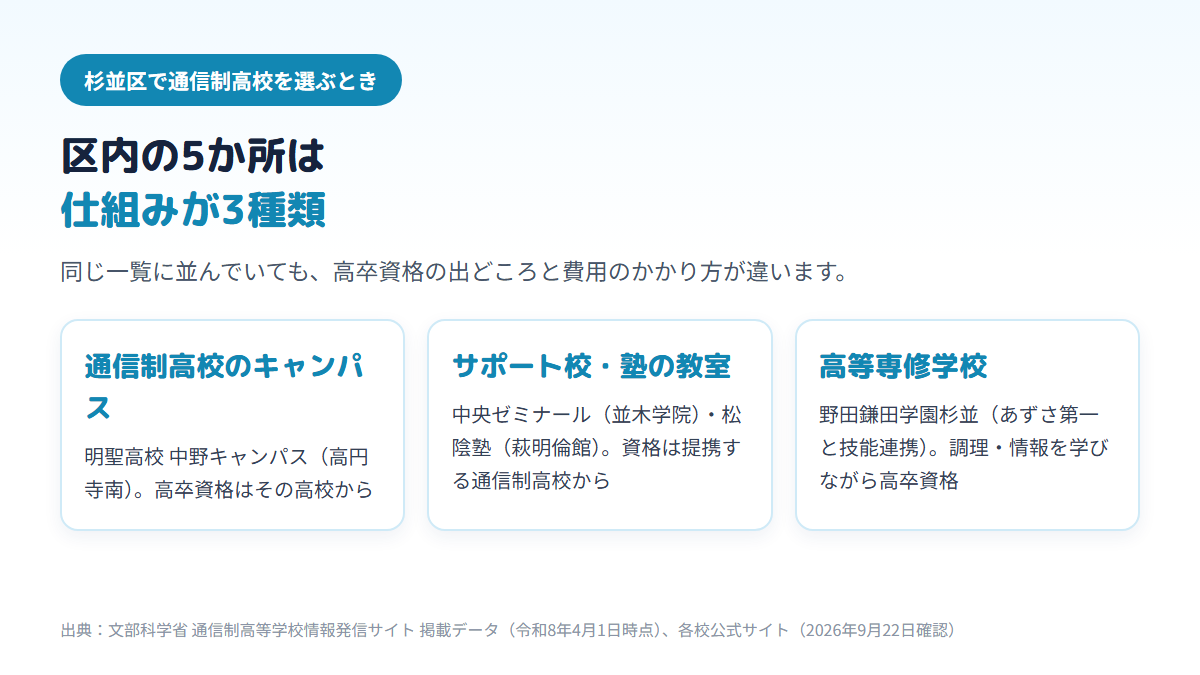 杉並区内の拠点は、通信制高校のキャンパス（明聖高校 中野キャンパス）、サポート校・塾の教室（中央ゼミナール高等学院と並木学院高校、松陰塾と萩明倫館高校）、高等専修学校（野田鎌田学園杉並とあずさ第一高校の技能連携）の3種類に分かれることを示す図