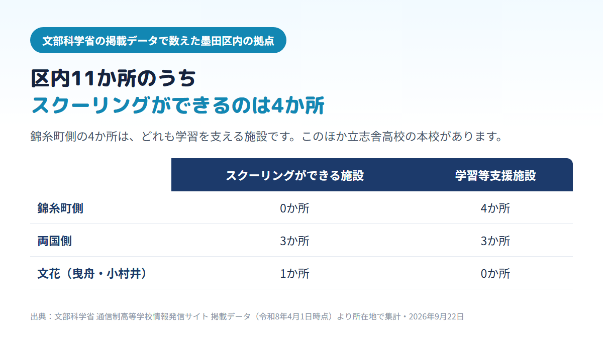 墨田区内にある通信制高校の拠点11か所のうち、スクーリングができる面接指導等実施施設は4か所（両国側3・文花1）で、錦糸町側の4か所と両国側の3か所は学習等支援施設であることを示す比較表