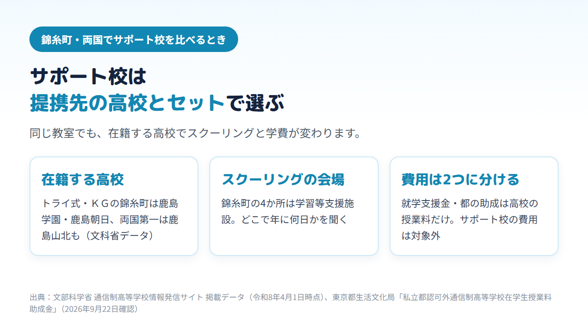 墨田区のサポート校を選ぶときは、在籍する通信制高校（トライ式・ＫＧ錦糸町は鹿島学園・鹿島朝日、両国第一高等学院は鹿島山北も）、スクーリングの会場、高校とサポート校に分けた費用の3点をセットで確かめることを示す図