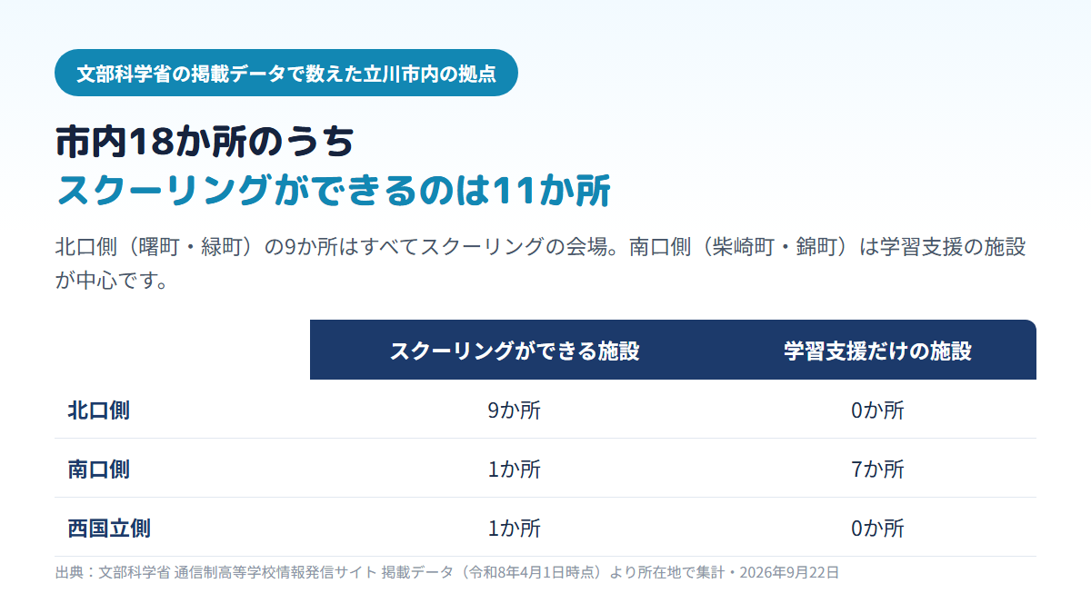 立川市内にある通信制高校の拠点18か所のうち、スクーリングができる面接指導等実施施設は11か所(立川駅北口側9・南口側1・西国立側1)、学習等支援施設は7か所(すべて南口側)であることを示す比較表
