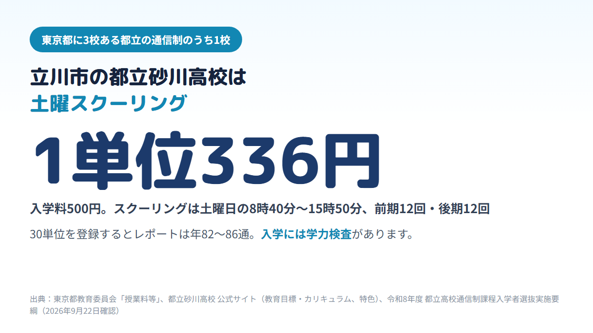 立川市にある都立砂川高校の通信制は、受講料1単位336円・入学料500円で、土曜日にスクーリングが前期12回・後期12回あり、30単位ならレポートは年82〜86通、入学には学力検査があることを示す図