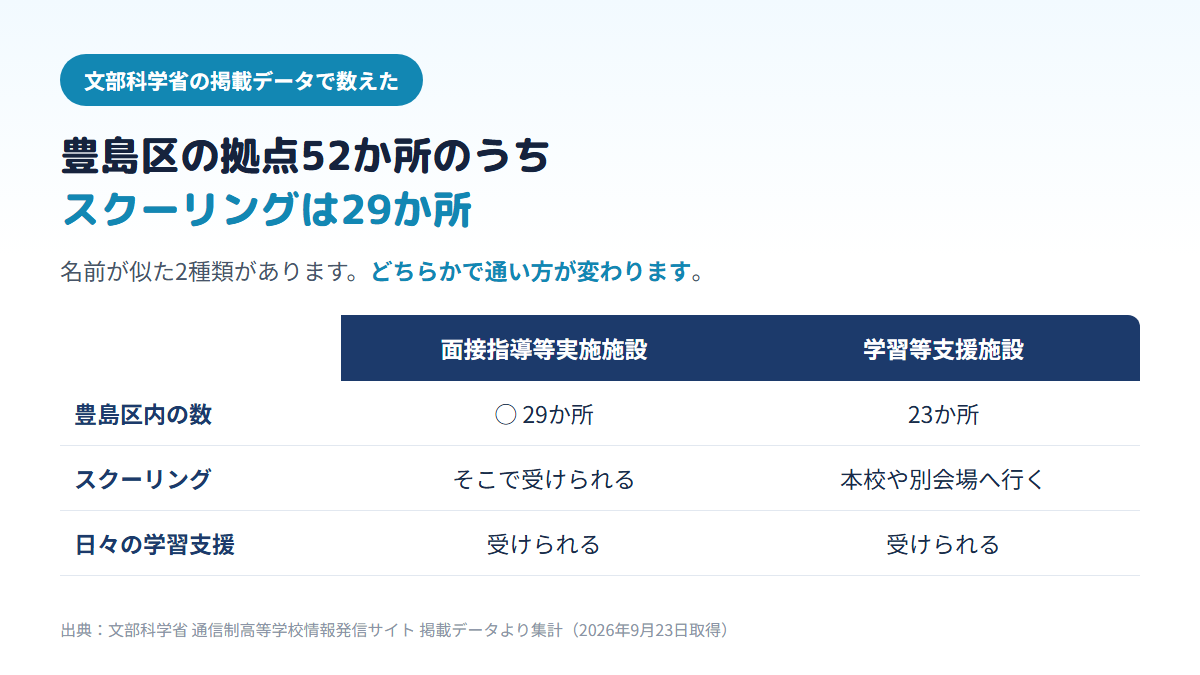 豊島区内にある通信制高校の拠点52か所のうち、スクーリング(面接指導)ができる会場は29か所で、残る23か所は日々の学習を支える学習等支援施設であることを示す比較表