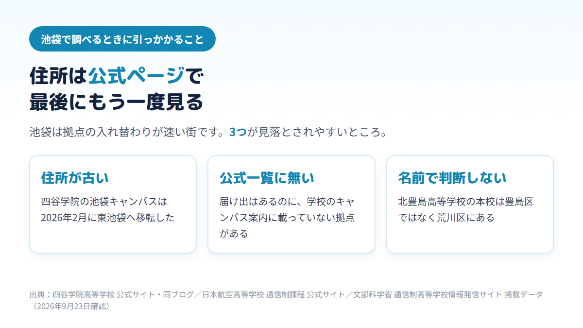 池袋で通信制高校を調べるときの3つの落とし穴として、住所が古いまま出回ること、届け出はあるのに学校の公式キャンパス一覧に無い拠点があること、校名に豊島と付いていても本校が区外にあることを並べた図