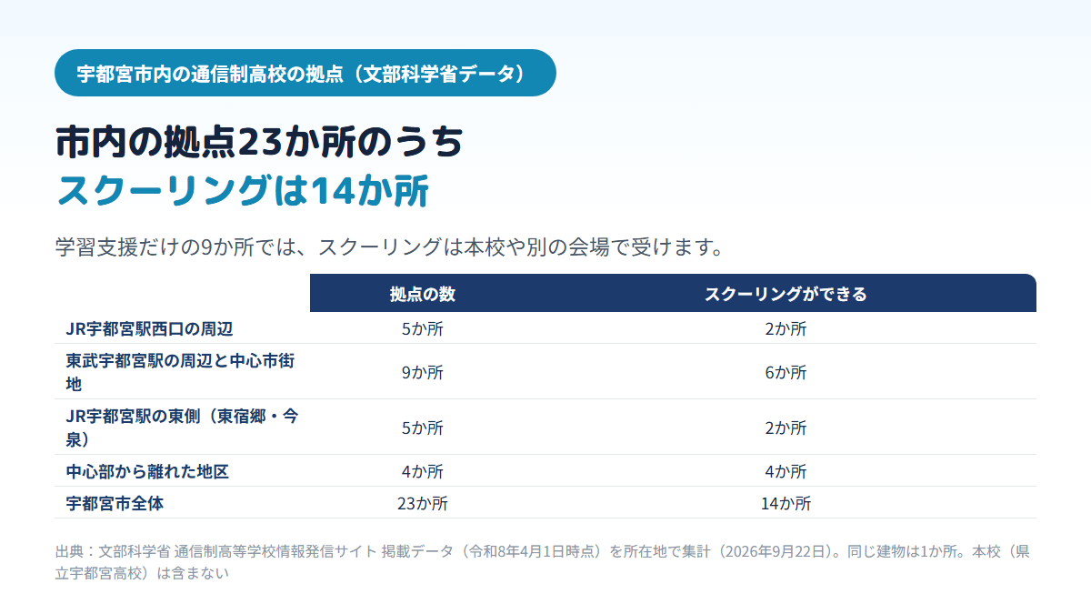 宇都宮市内の通信制高校の拠点23か所のうち、スクーリングができる面接指導等実施施設は14か所で、JR宇都宮駅西口の周辺は5か所中2か所、東武宇都宮駅の周辺と中心市街地は9か所中6か所、駅の東側は5か所中2か所、中心部から離れた地区は4か所中4か所であることを示す比較表
