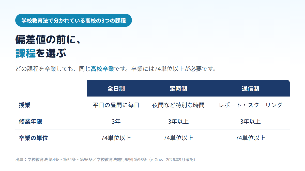 高校の全日制・定時制・通信制の3つの課程について、授業の受け方、修業年限（全日制3年・定時制と通信制は3年以上）、卒業に必要な74単位以上が共通であることを比べた表