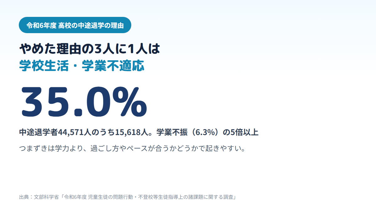 令和6年度に高校を中途退学した44,571人のうち、理由が学校生活・学業不適応だった人が15,618人・35.0%で、学業不振の6.3%の5倍以上であることを示す図