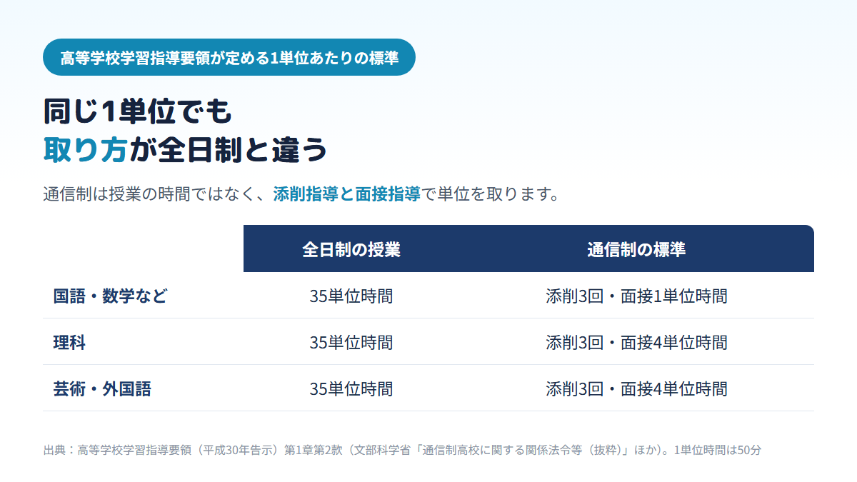 全日制は35単位時間の授業で1単位になるのに対し、通信制は国語・数学などで添削指導3回と面接指導1単位時間、理科・芸術・外国語で添削指導3回と面接指導4単位時間が1単位あたりの標準であることを比べた表